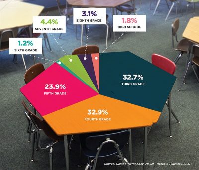 Graphic showing seven levels of achievement in a fifth grade classroom.